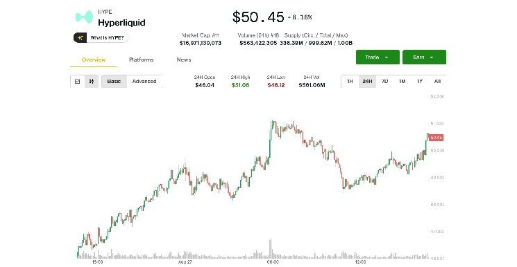 Hyperliquid’s HYPE Hits Record High Above $50 on Trading Boom, Token Buybacks Hyperliquid’s HYPE Hits Record High Above $50 on Trading Boom, Token Buybacks