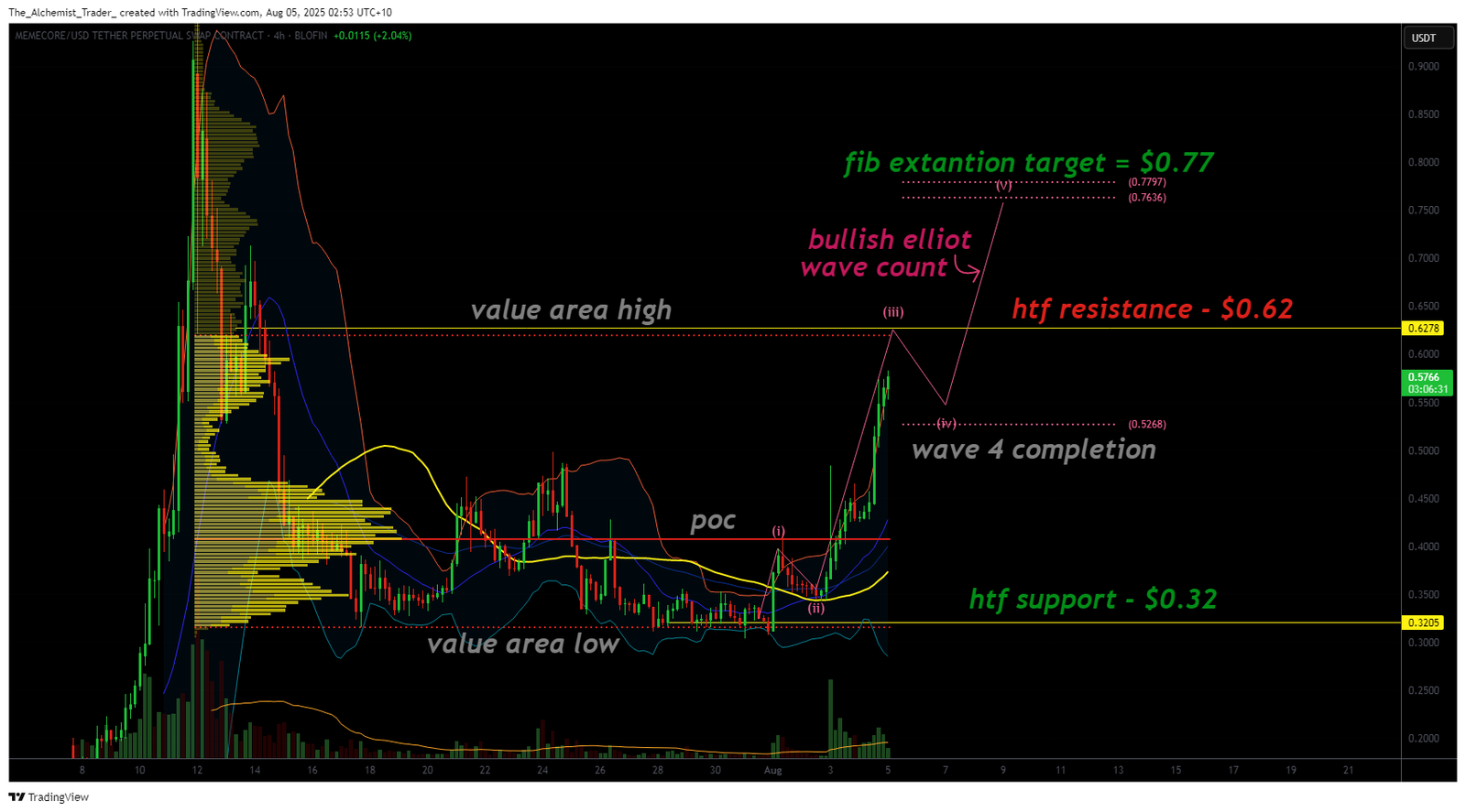 MemeCore surges 24.14%&nbsp;with a bullish Elliott wave structure targeting $0.77
