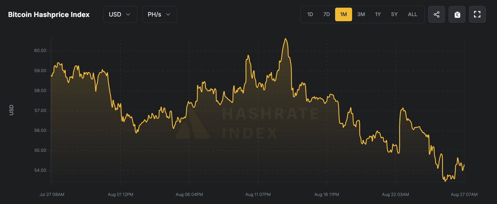 Bitcoin Mining Earnings Dip as Hashprice Falls 7.61% in 30 Days