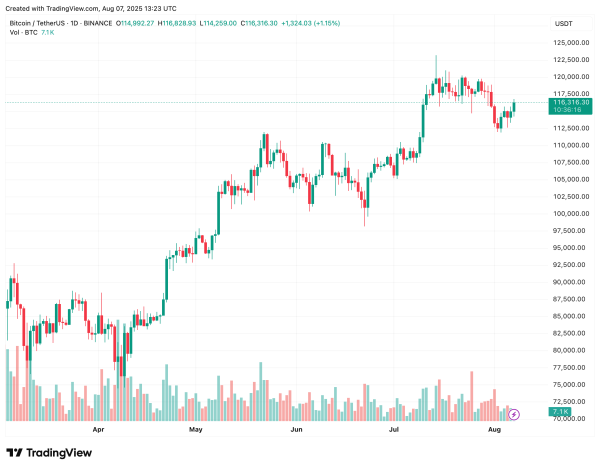Bitcoin Investors Turn To &lsquo;Smart DCA&rsquo; As Market Trades Below On-Chain Fair Value Of $117,700