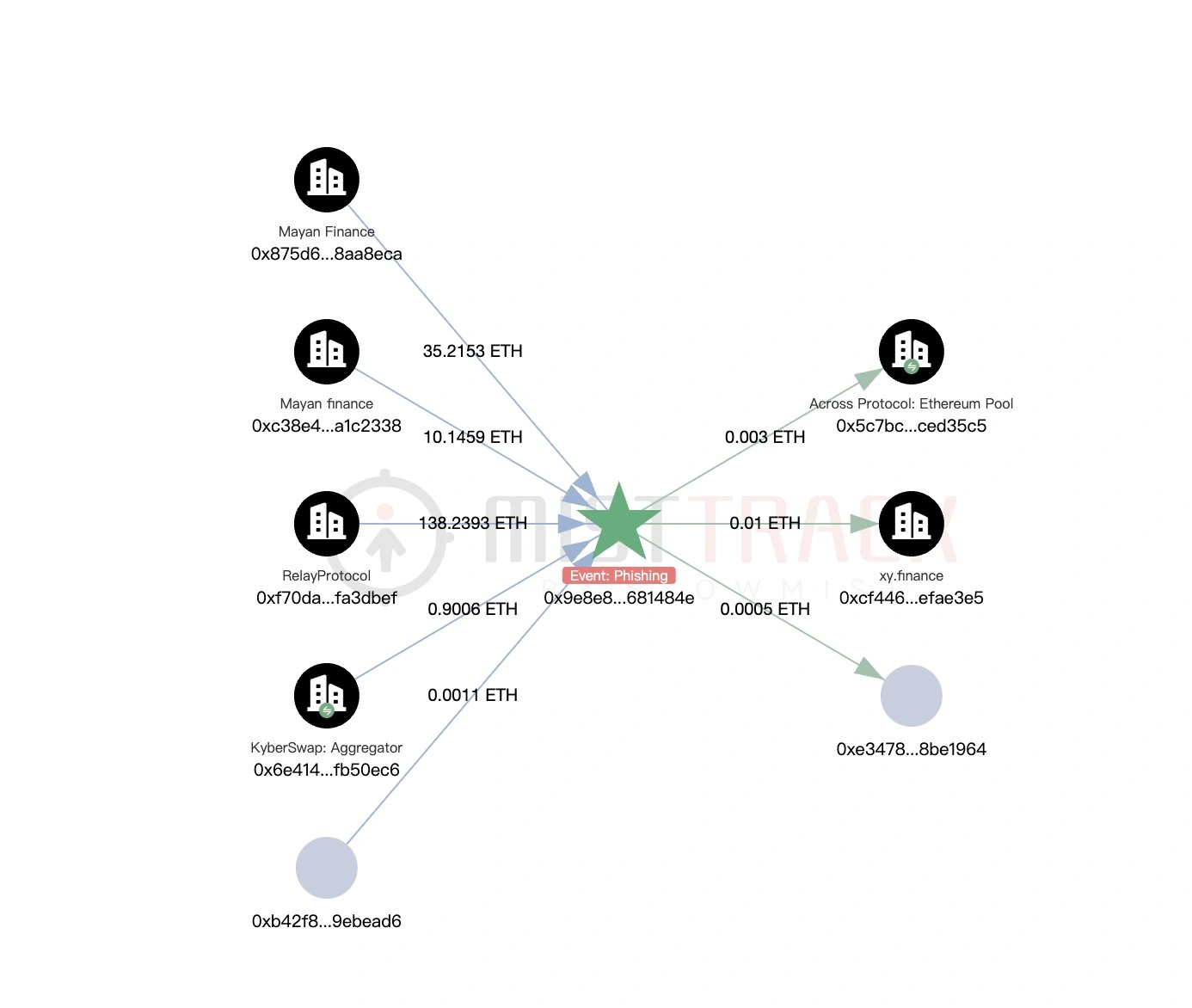 Analysts warn of $1.5M phishing exploit tied to Ethereum&rsquo;s new EIP-7702