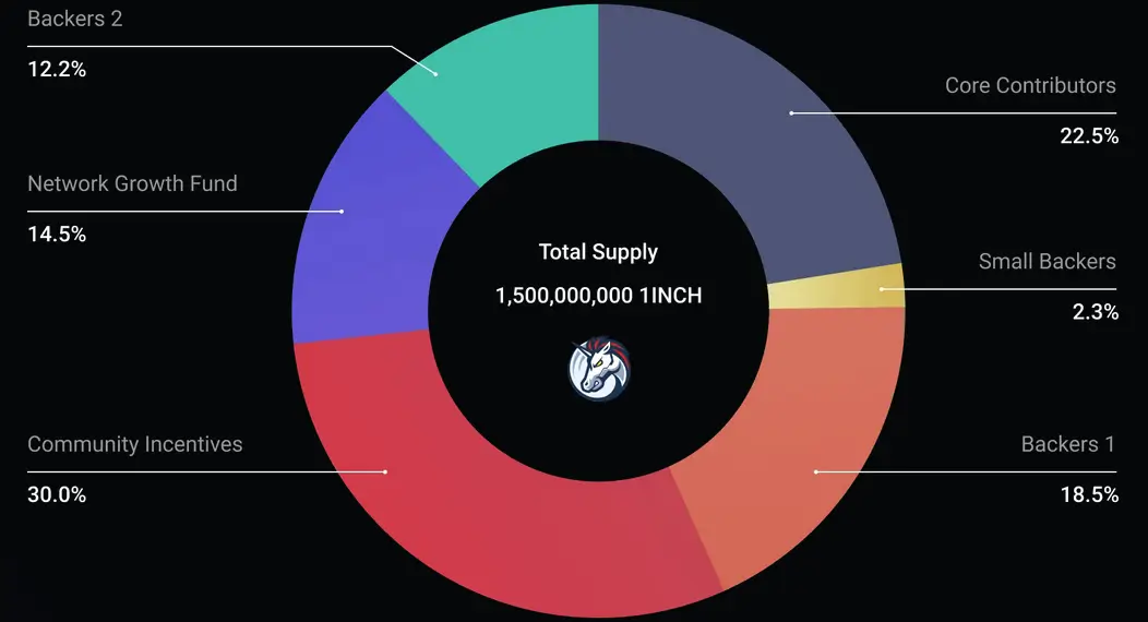 1inch DeFi Aggregator: Complete Guide to Cross-Chain Trading