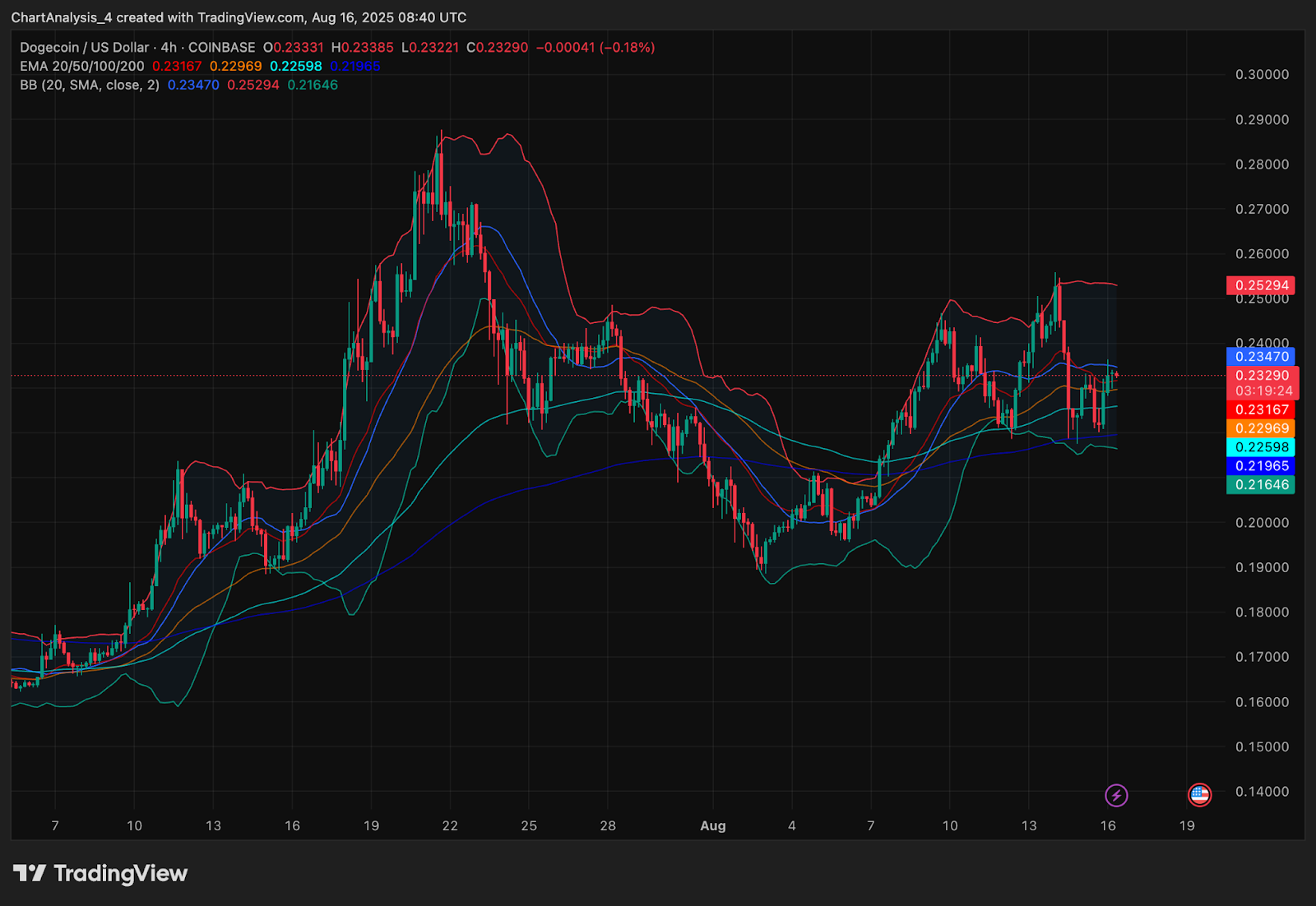 Dogecoin (DOGE) Price Prediction for August 17, 2025 Dogecoin (DOGE) Price Prediction for August 17, 2025