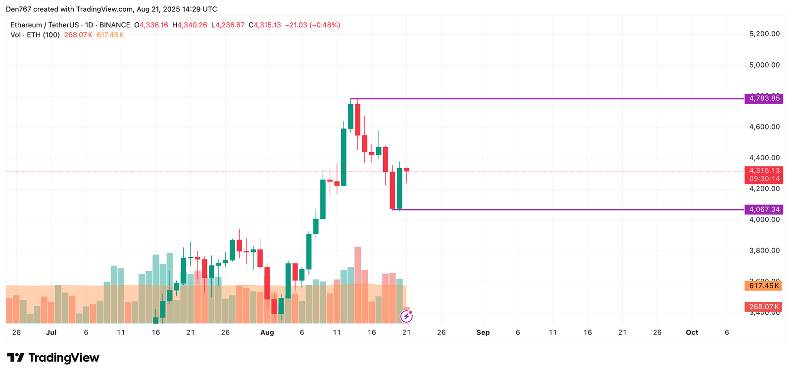 Ethereum (ETH) Price Prediction for August 21