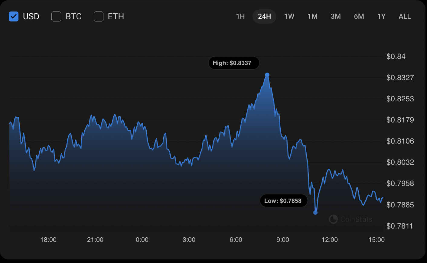 Cardano (ADA) Price Prediction for August 10