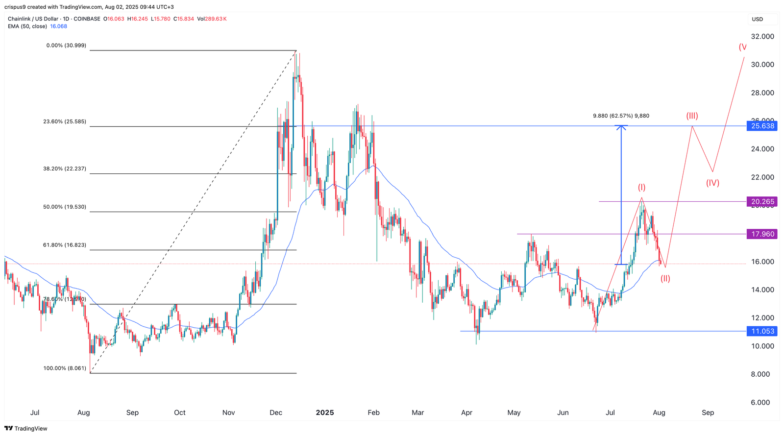 Elliot Wave points to a Chainlink price rebound as whales buy