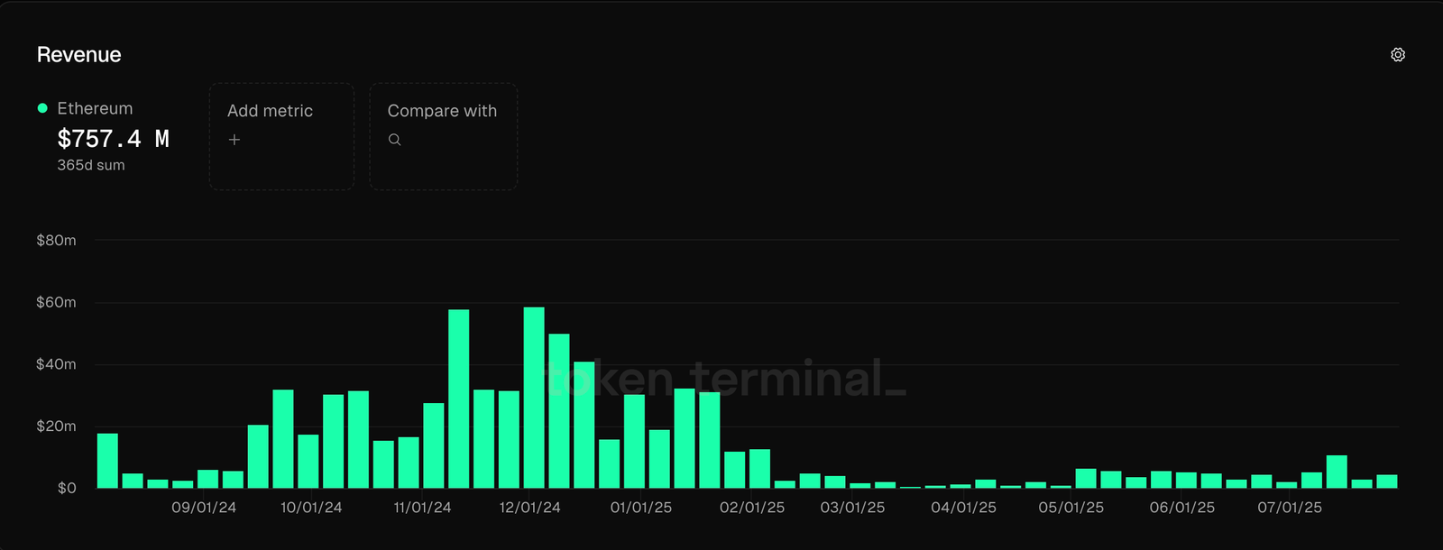 Ethereum proposes unified fee market to simplify transaction costs