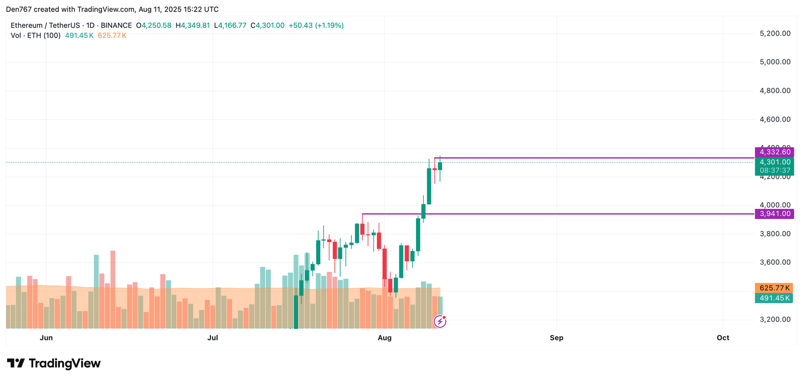 Ethereum (ETH) Price Prediction for August 11