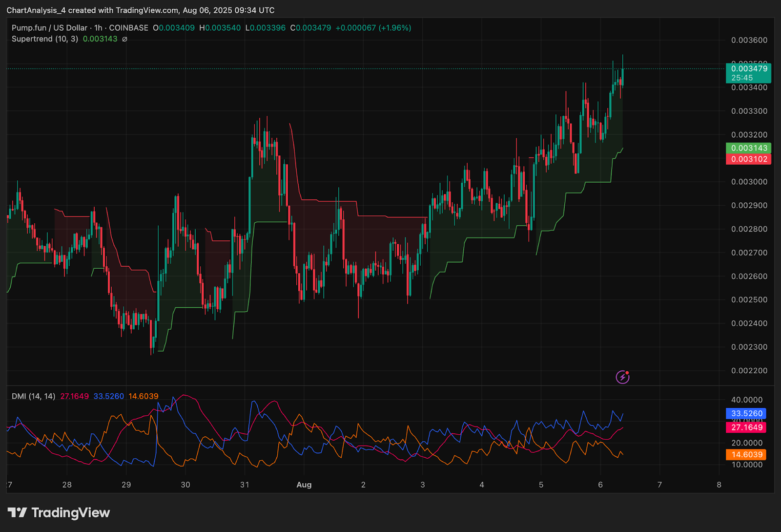 Pump.fun (PUMP) Price Prediction for August 7