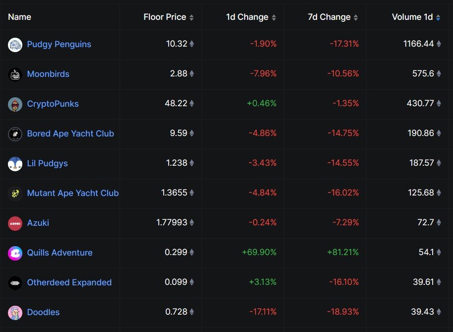 Blue chip NFTs sink double digits as ETH retreats from record highs