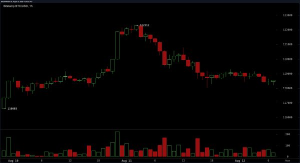 Bitcoin Price Watch: Consolidation Continues After $122K Rejection