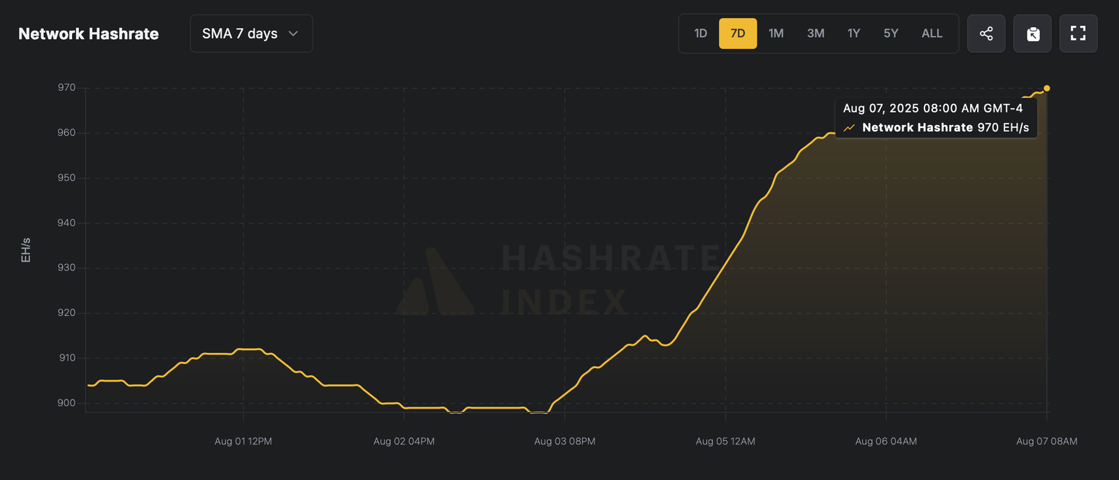 Bitcoin&rsquo;s Hashrate Blasts to 970 EH/s as Mining Power Hits Insane New Record