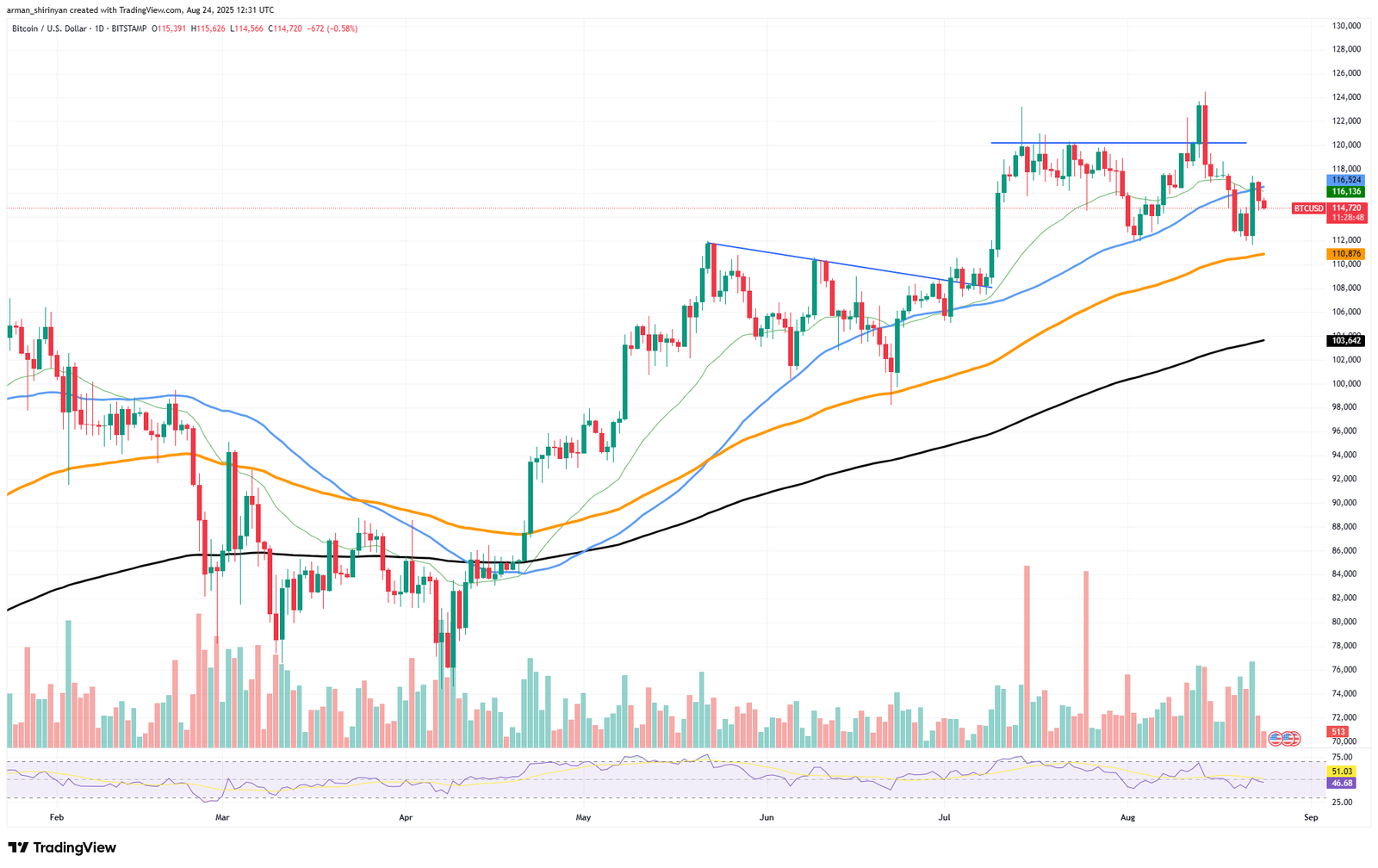 Bitcoin (BTC) Bull Run Cancelled? Shiba Inu (SHIB) Hits 0 in Key Metric, XRP's Unthinkable Comeback - U.Today
