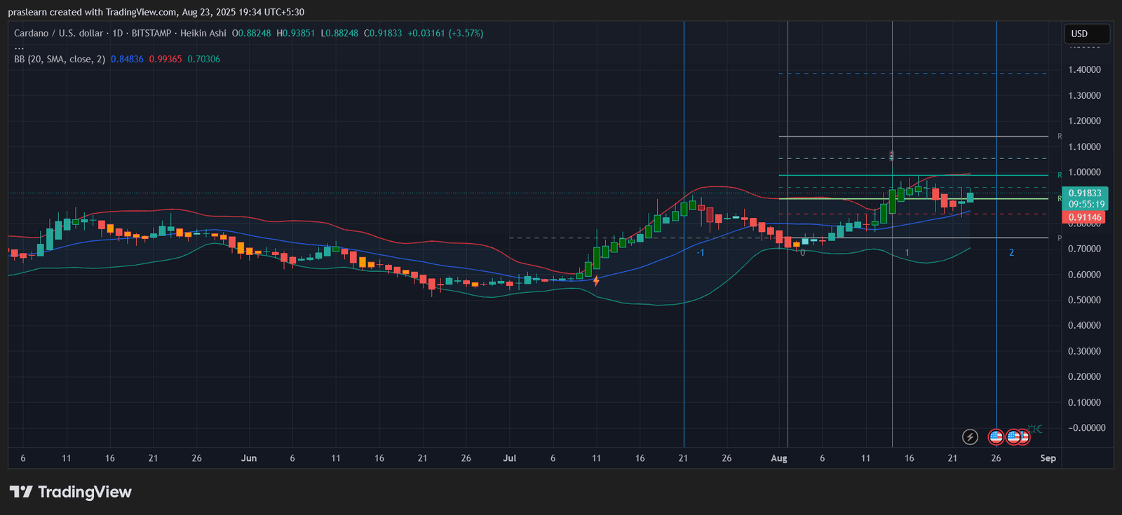 Will Powell&rsquo;s Rate Cut Hint Trigger the Next ADA Rally?
