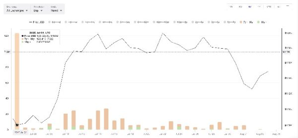 Bitcoin&rsquo;s Bounce Might Not Be Bullish Yet; $117,000 is the Line It Must Cross First
