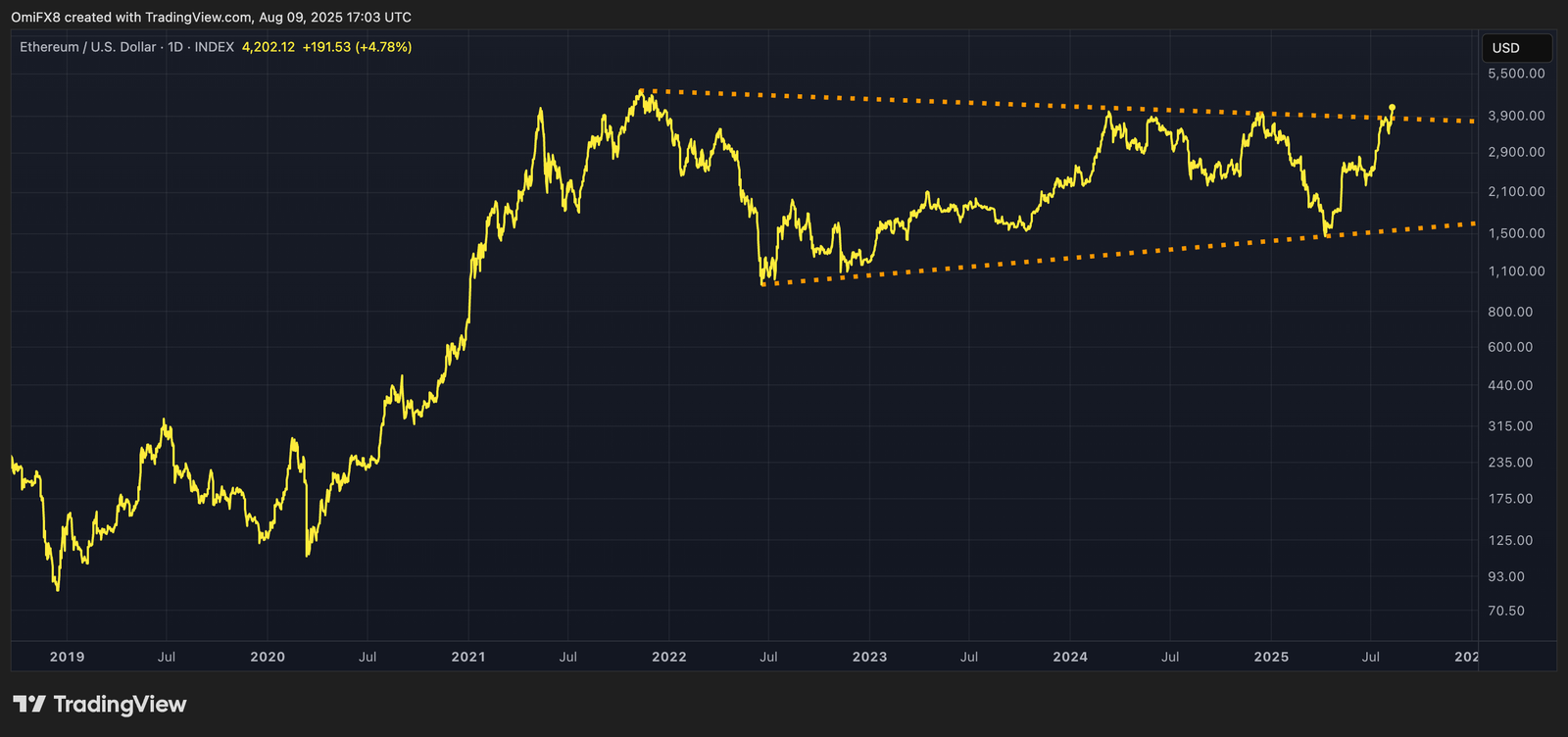 XRP Charts Signal Caution to Bulls as Bitcoin Awaits Breakout and Ether Goes Bonkers