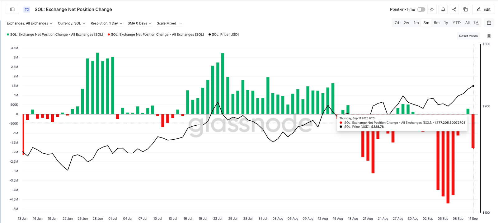 Solana&rsquo;s Breakout Push Gets Backing From Two Strong Forces &mdash; What&rsquo;s Next for Price?