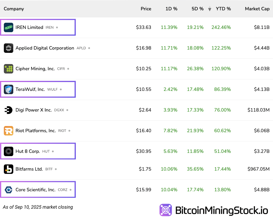 Investor Sentiment Updates on Bitcoin Mining Stocks: Institutions Bet Big on IREN, CIFR, CORZ, APLD, MARA