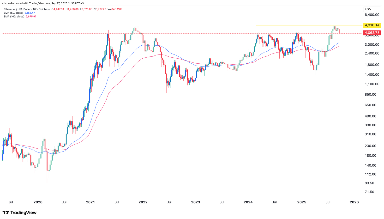 Ethereum price hits $4k support as ETFs see record $795m outflow