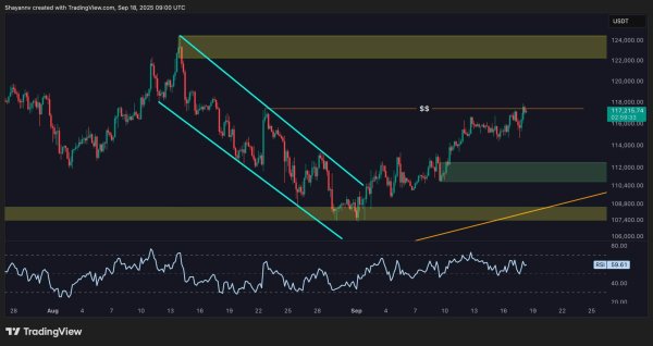 Bitcoin Price Analysis: BTC Targets New Highs as Fed Rate Uncertainty Disappears