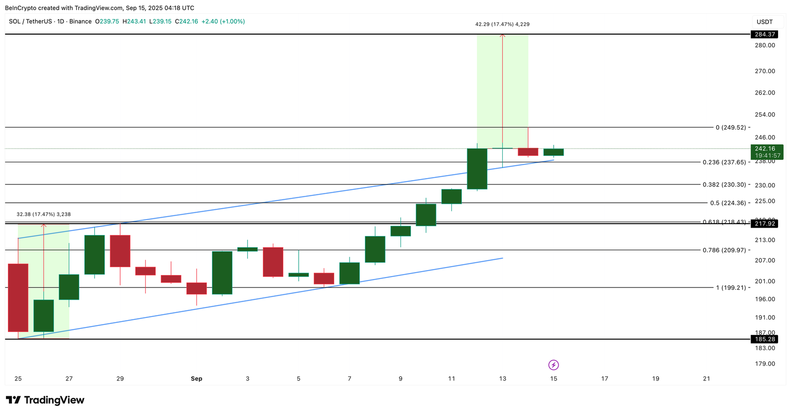 Solana Price Rally Eyes $284 Despite Local Top Risks Hinting at a Pullback