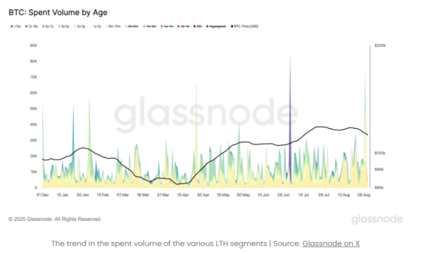 Bitcoin HODLers Spend 97,000 BTC&mdash;Biggest Move This Year