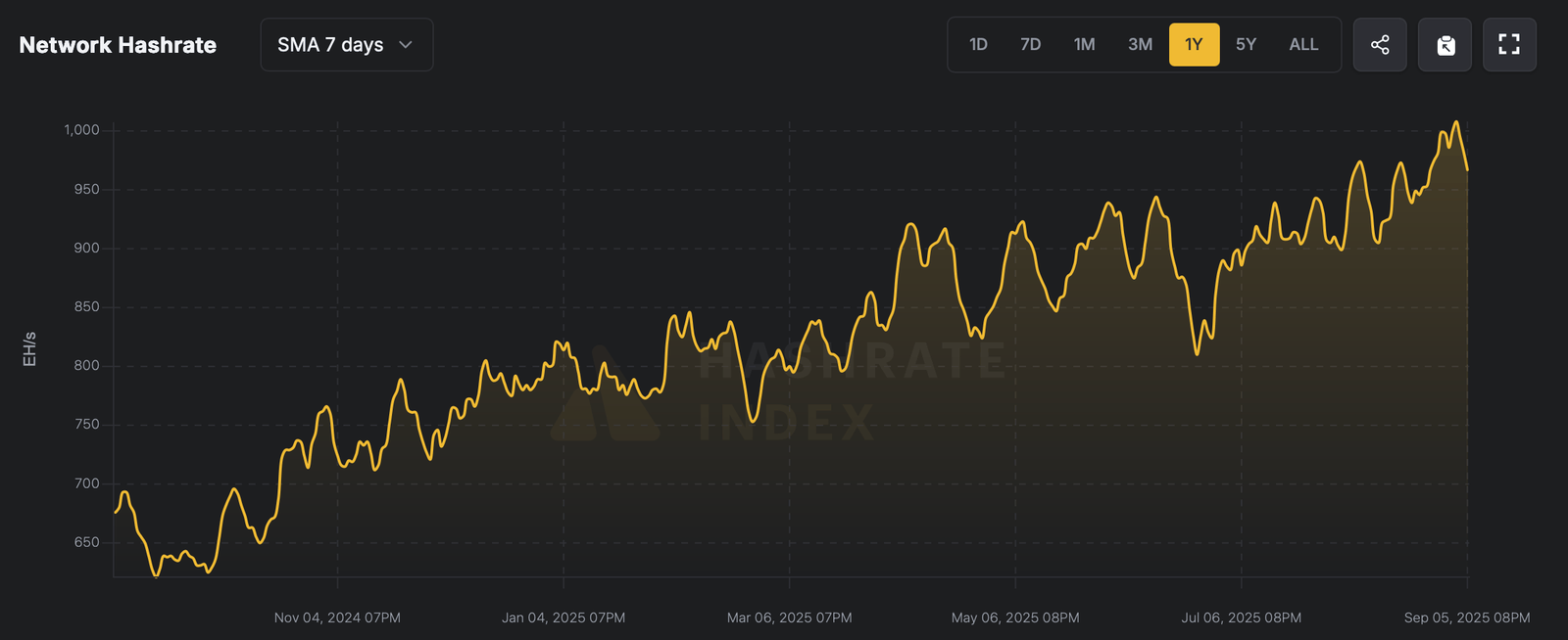 Historic Shift: Bitcoin Difficulty Spikes as Hashrate Retreats From Zettahash Range