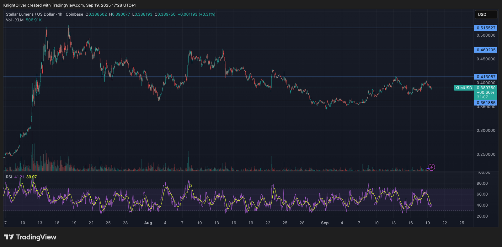 Stellar&rsquo;s XLM Slips Below Key Support Despite Expanding Institutional Adoption