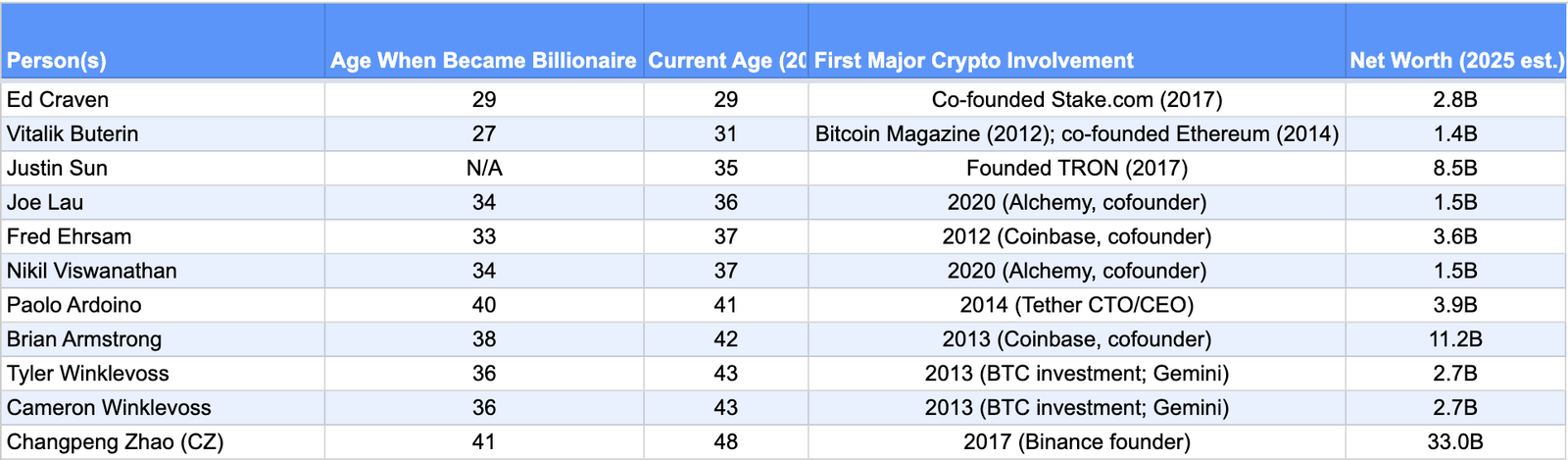 The Faces Behind the Fortunes: 3 Youngest Billionaires in Crypto