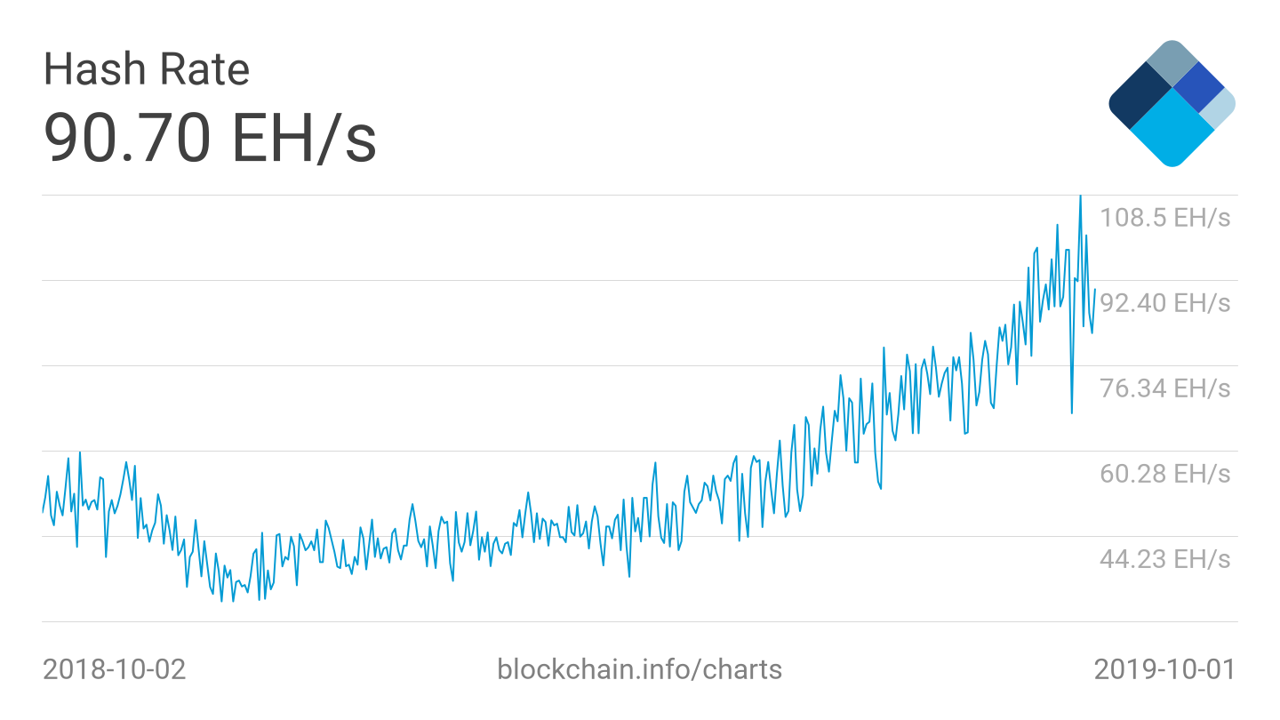 Why Bitcoin&rsquo;s hashrate explosion could squeeze public miners next