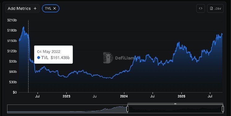 DeFi TVL Rebounds to $170B, Erasing Terra-Era Bear Market Losses