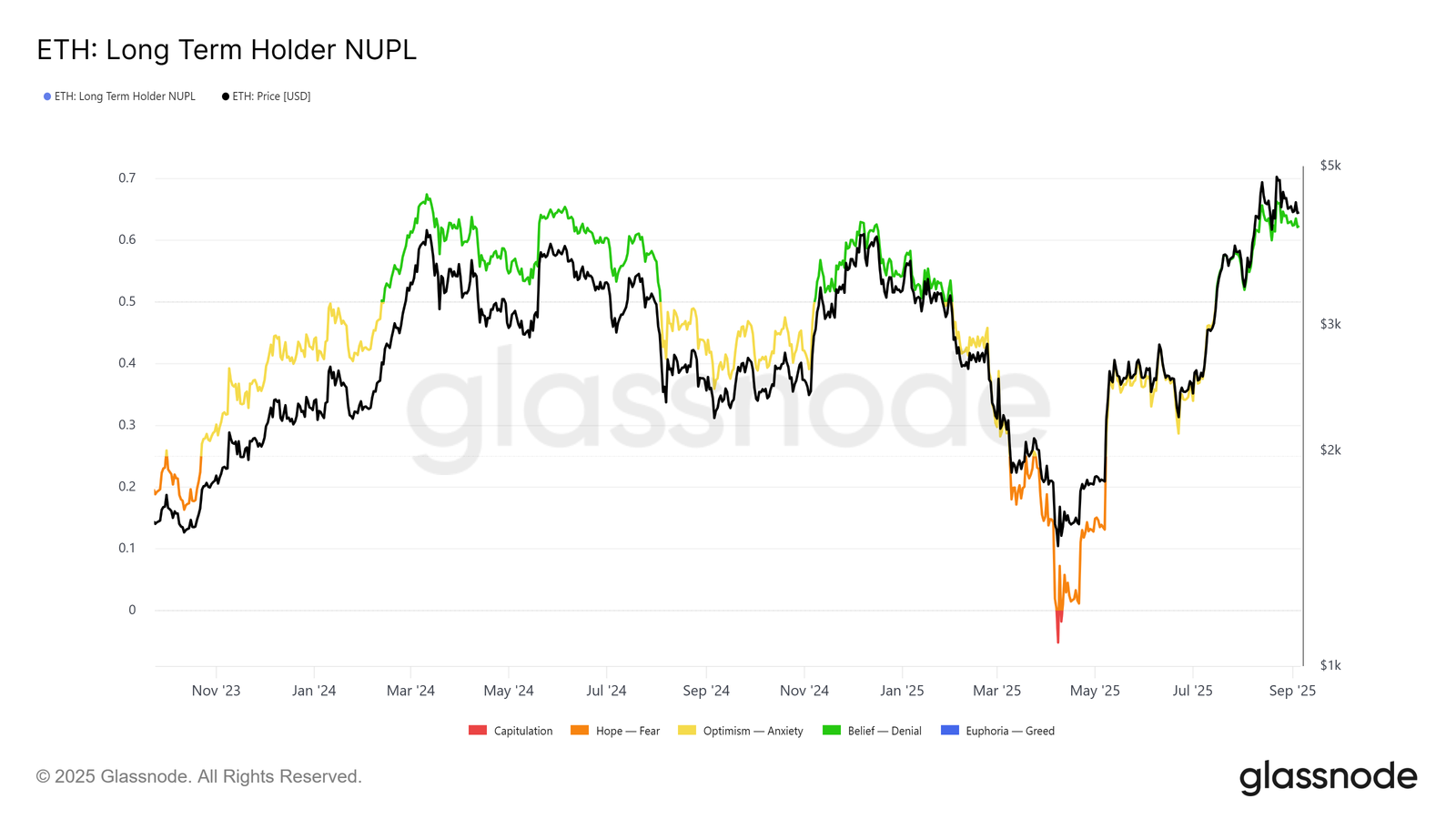 Ethereum Long-Term Holders Sell Heavily: Is Price About To Suffer?