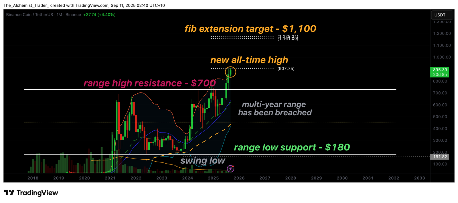 Binance price prints a new all-time high, is a rally to $1,100 next?