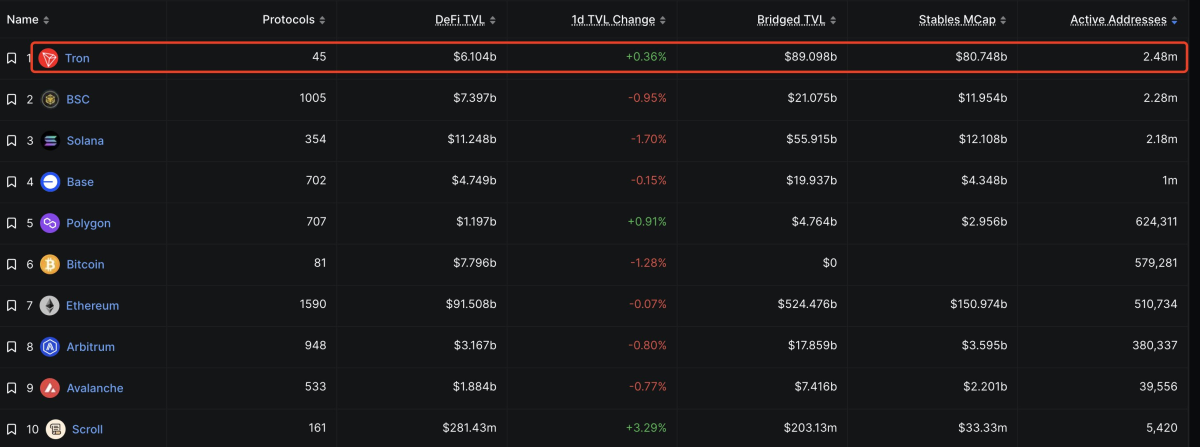 Tron Leads Blockchain Networks with 2.48 Million Active Addresses