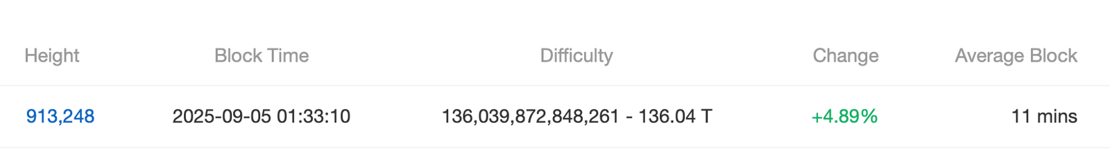 Historic Shift: Bitcoin Difficulty Spikes as Hashrate Retreats From Zettahash Range