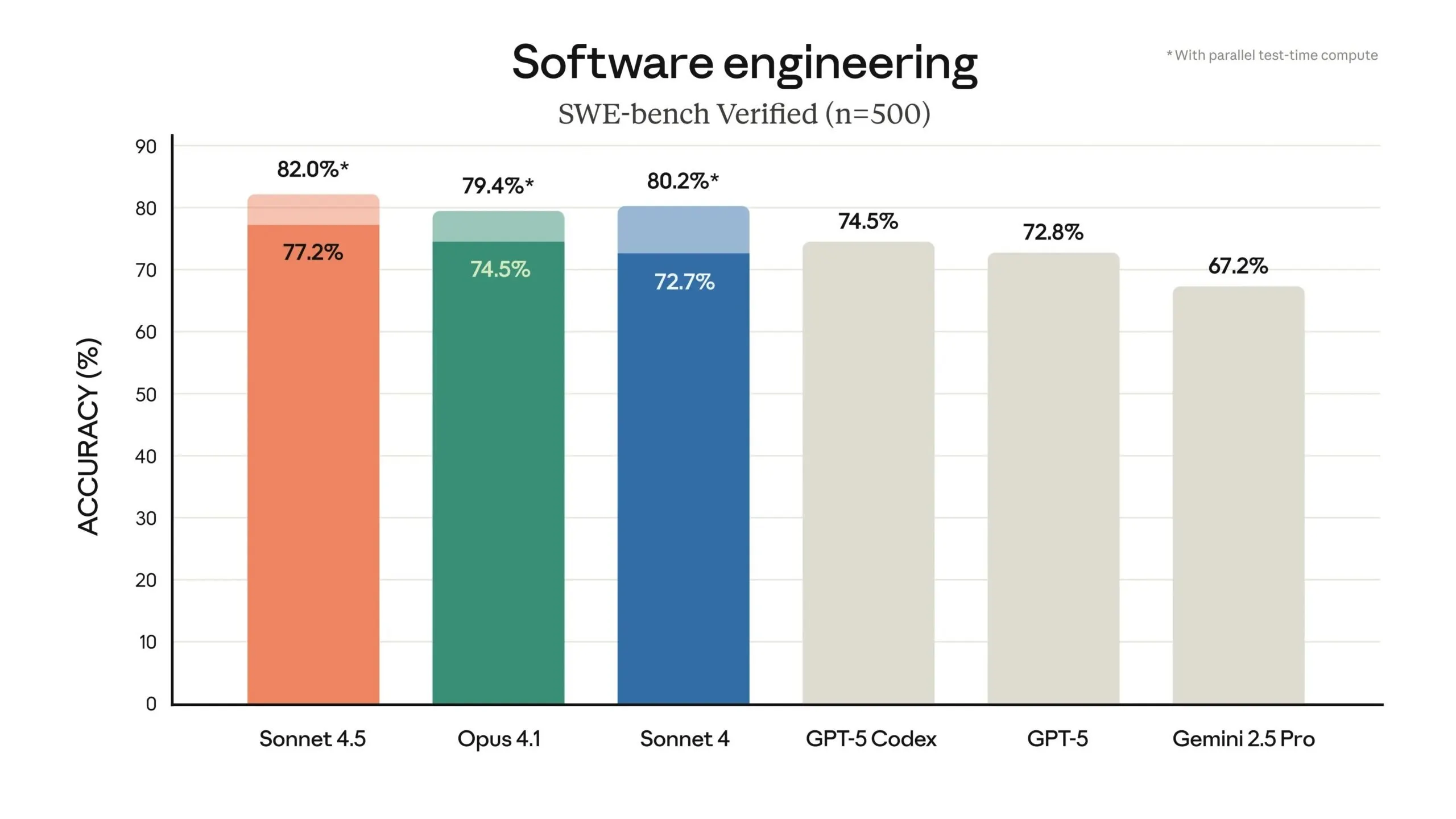 Anthropic Claims 'Best Coding Model in the World' With Claude Sonnet 4.5—We Tested It Anthropic Claims 'Best Coding Model in the World' With Claude Sonnet 4.5—We Tested It