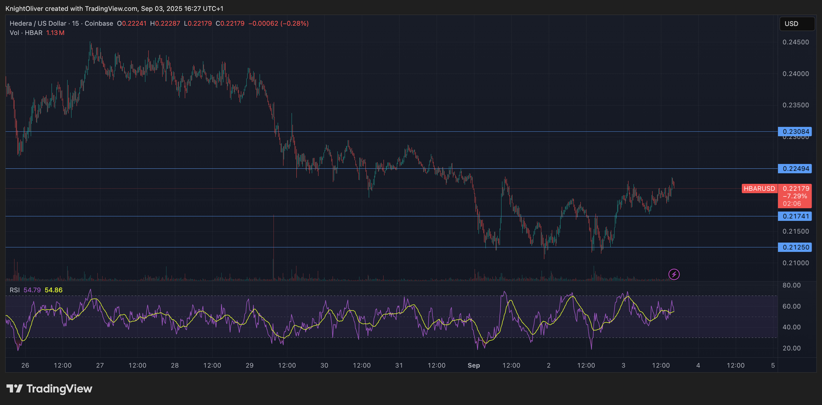 HBAR Surges 3% as Volume Spikes Signal Breakout Potential
