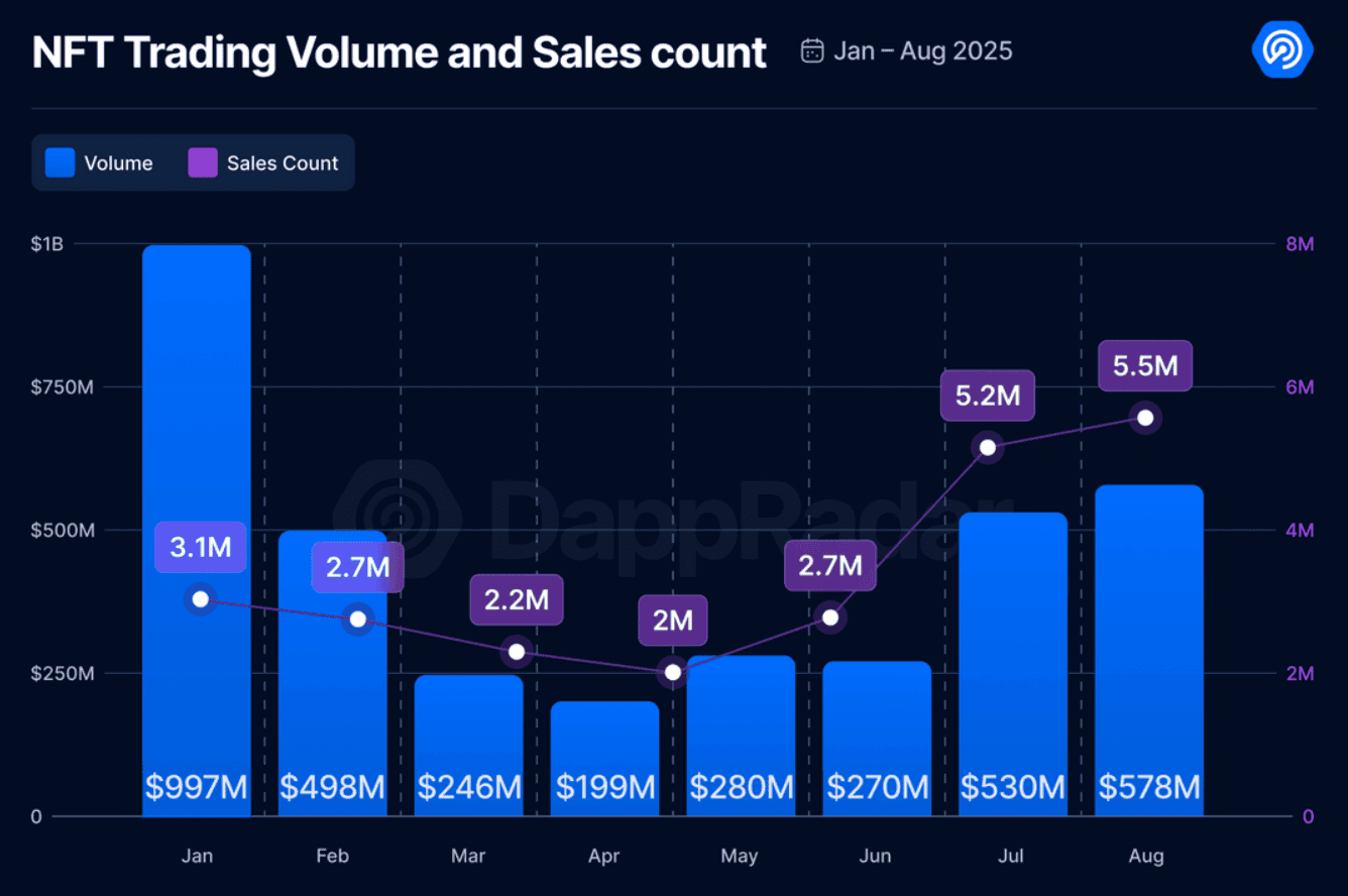 Is the NFT Market Making a Comeback? Here&rsquo;s What Data Shows