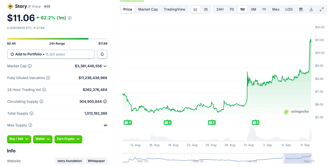 Story Protocol (IP) rallied to an all-time high at $11.66 after being selected as a treasury asset