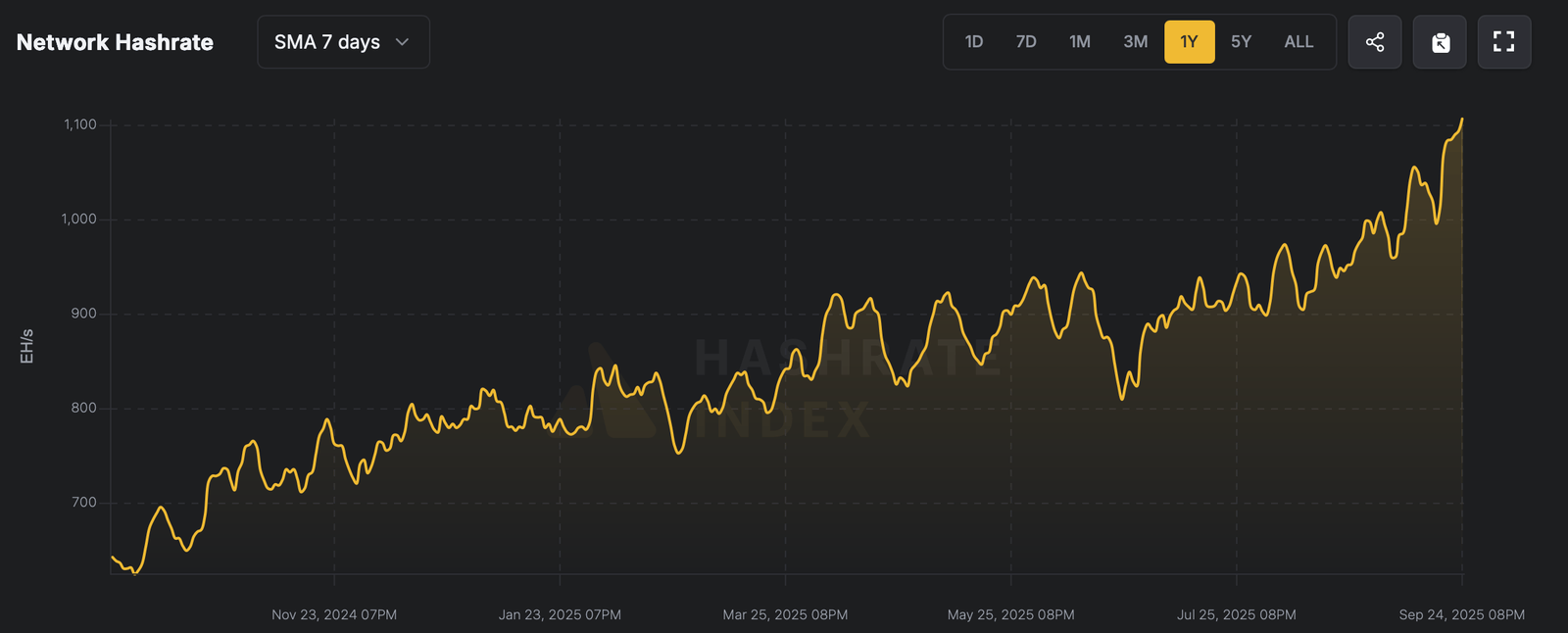 Record Difficulty, Leaner Rewards&mdash;So What&rsquo;s Fueling Bitcoin&rsquo;s Hashrate Stampede?