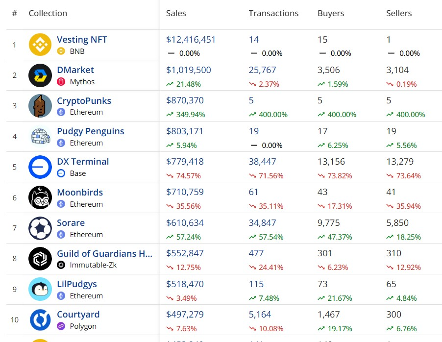 Vesting NFTs top daily sales volume chart: CryptoSlam Vesting NFTs top daily sales volume chart: CryptoSlam