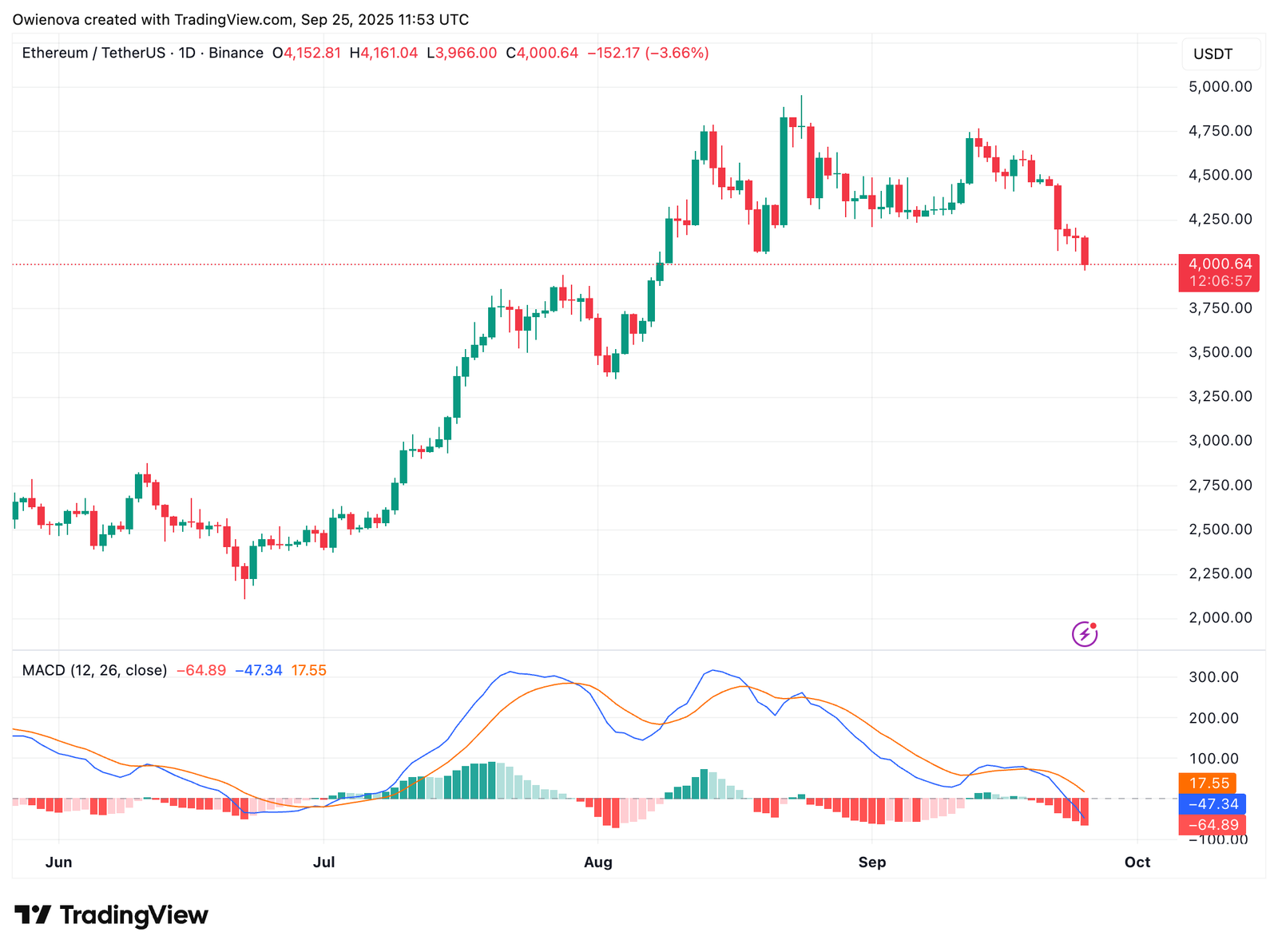 Ethereum On-Chain Bloodbath: Rugs And Scams Erode Retail Confidence, What To Know