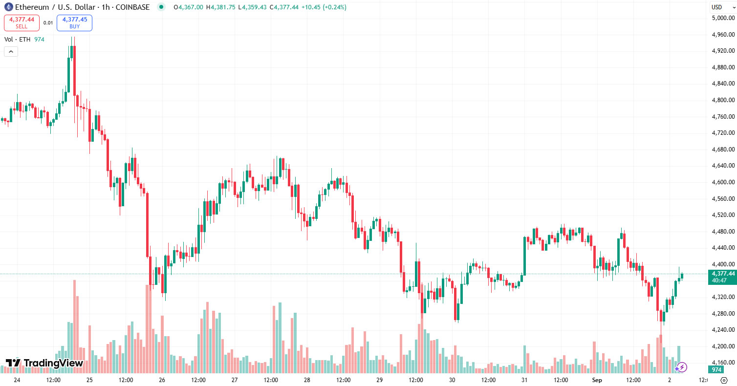 Ether could see the &lsquo;biggest bear trap&rsquo; this month: Analysts