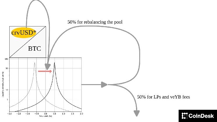 Curve Finance Pitches Yield Basis, a $60M Plan to Turn CRV Into an Income Asset