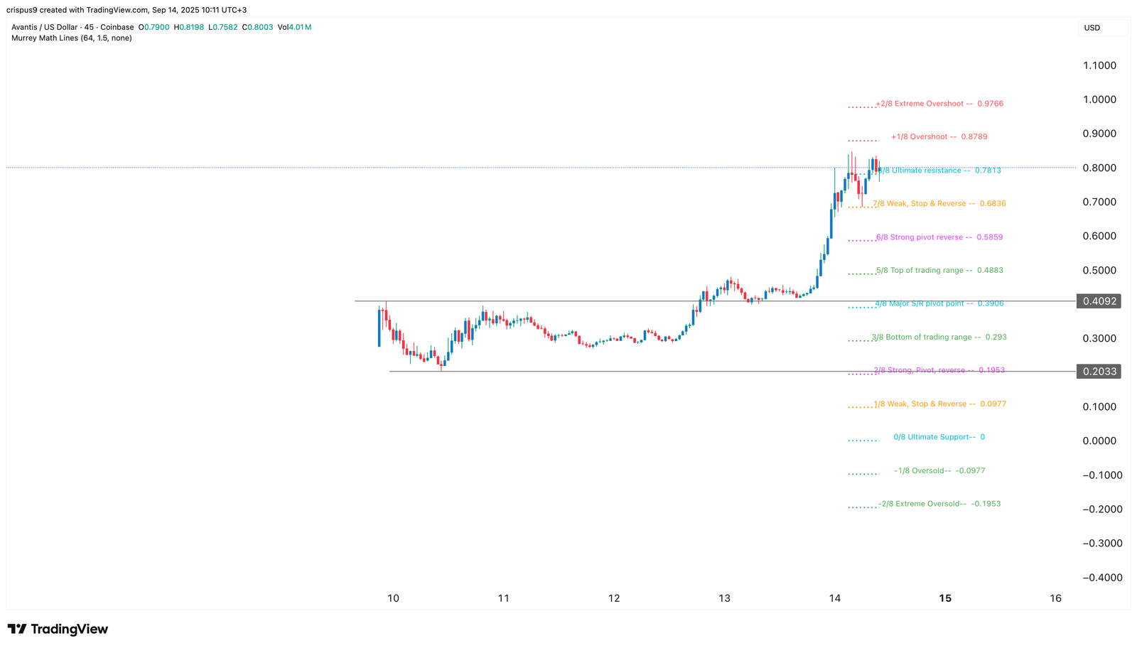 Top 4 reasons why the Avantis coin price is pumping