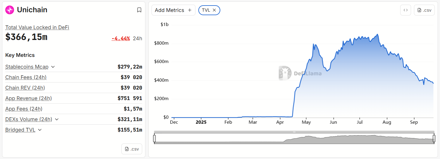 UNI Holders Slam Lack of Rev Share as Uniswap Sees Record Volumes