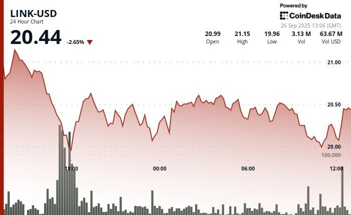 Chainlink's LINK Slips to 6-Week Low, but Potential Trend Shift Has Emerged