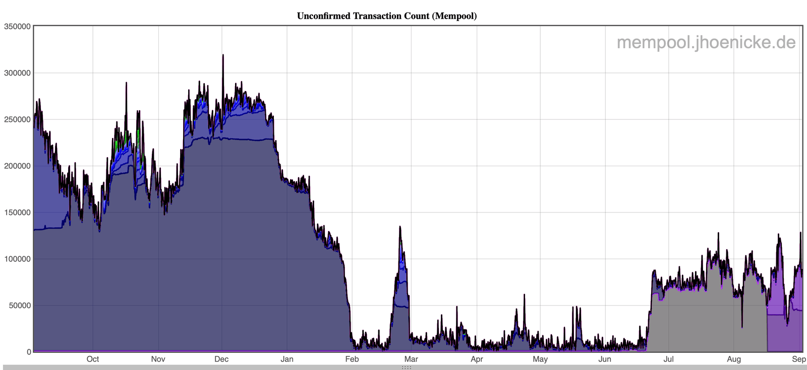 Bitcoin Miners Post August Haul Near July as Fees Tick Up Bitcoin Miners Post August Haul Near July as Fees Tick Up
