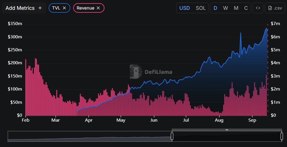 TVL on Pumpfun&rsquo;s DEX PumpSwap Breaks New High Above $330M