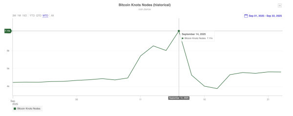 From Peak to Plunge: Bitcoin Knots Loses Nearly a Third of Its Nodes Since Sept. 14